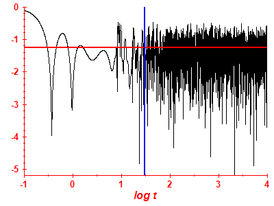 Survival probability log